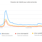 Digitalisation de la consommation