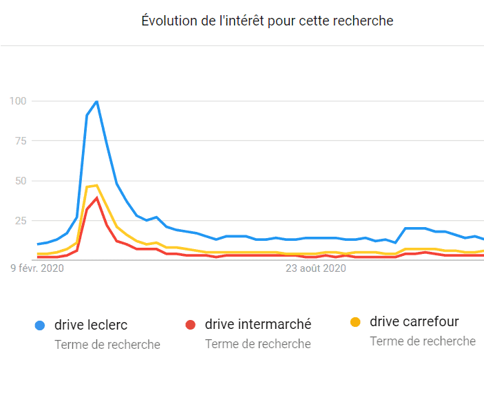 Digitalisation de la consommation