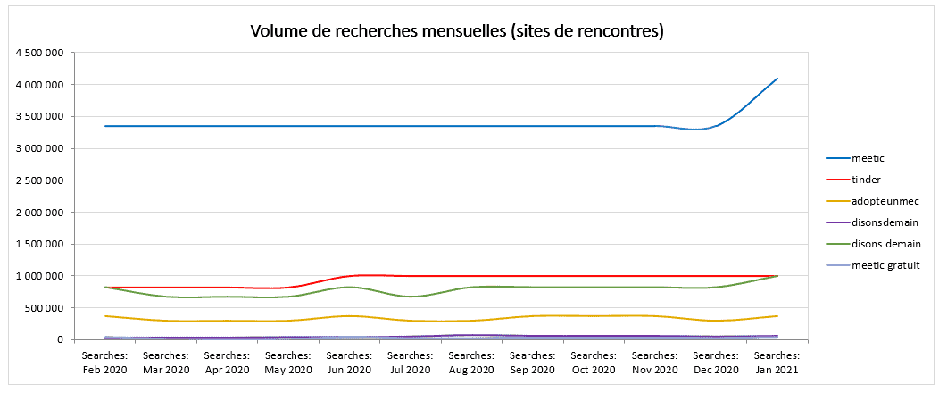 Sites de rencontres