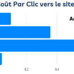 Cout par clic par réseau social