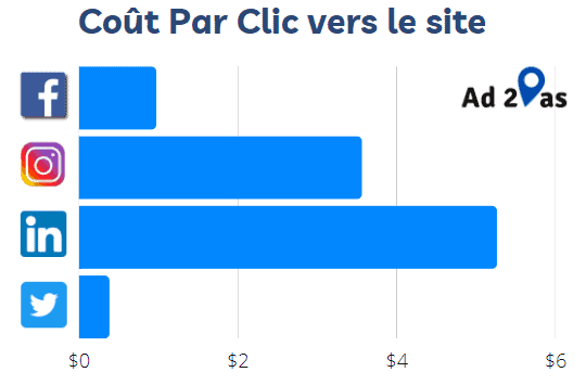 Cout par clic par réseau social