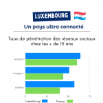 Les Réseaux sociaux au Luxembourg