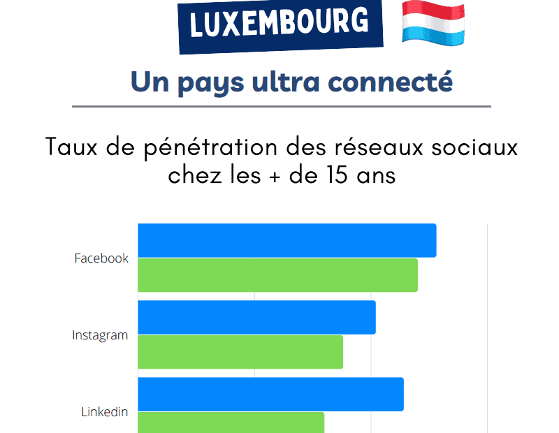 Les Réseaux sociaux au Luxembourg