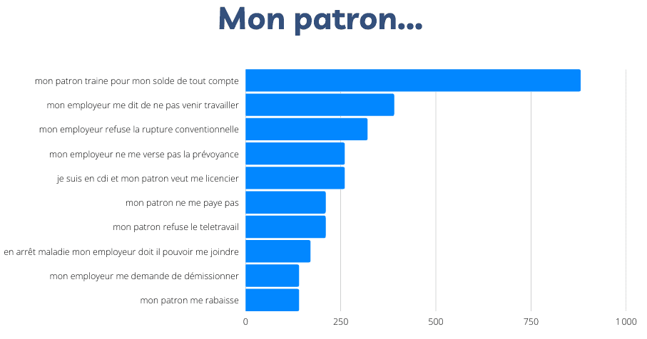 Etude de potentiel SEO