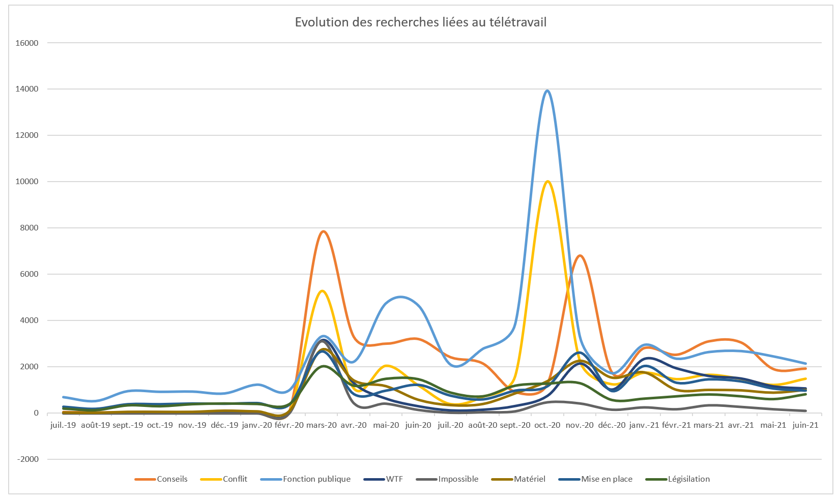 Evolution Recherches Teletravail