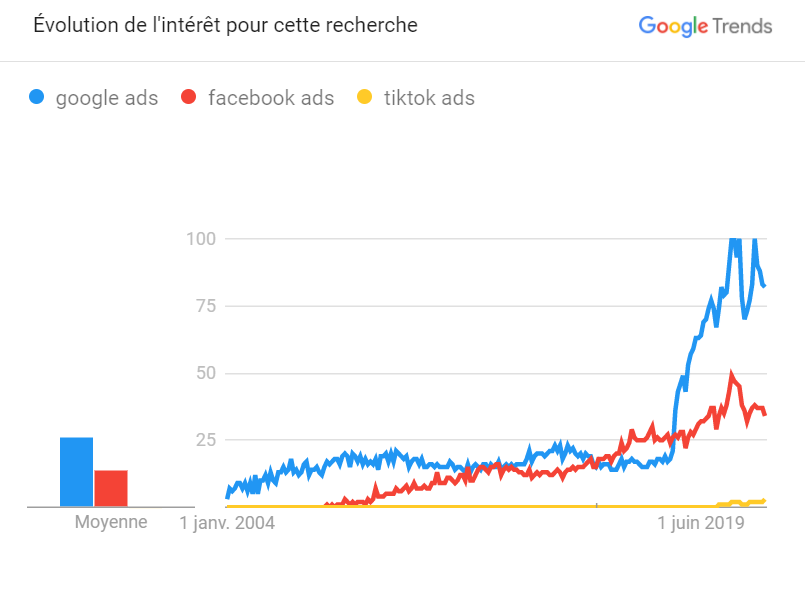 Google Ads & Facebook Ads