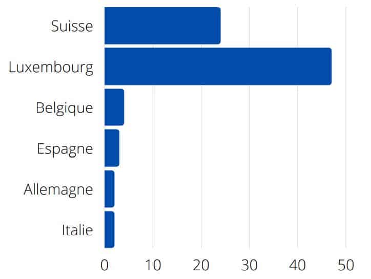 Luxembourg en tête