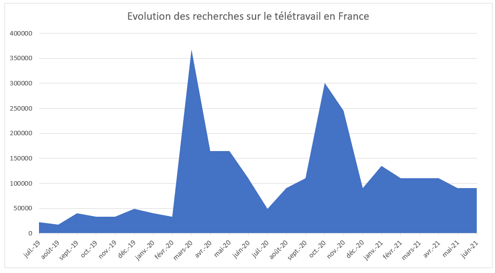 Teletravail en France