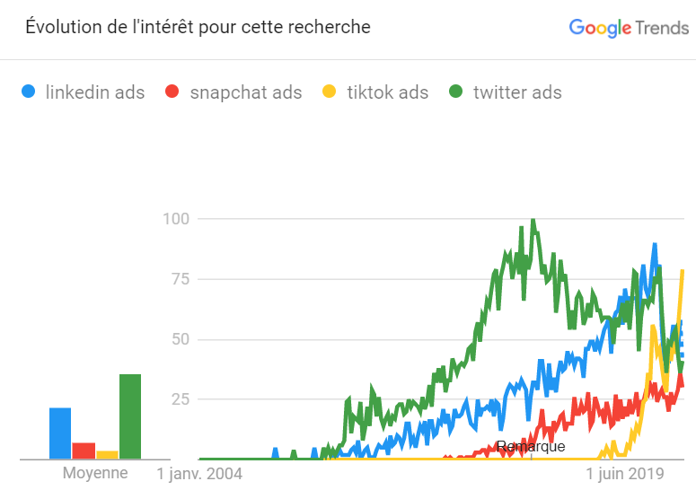 Publicités TikTok