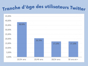 Tranches d'âge des utilisateurs de Twitter - Community Management Agence 